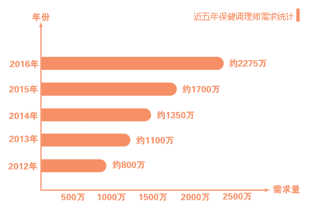 保健调理师